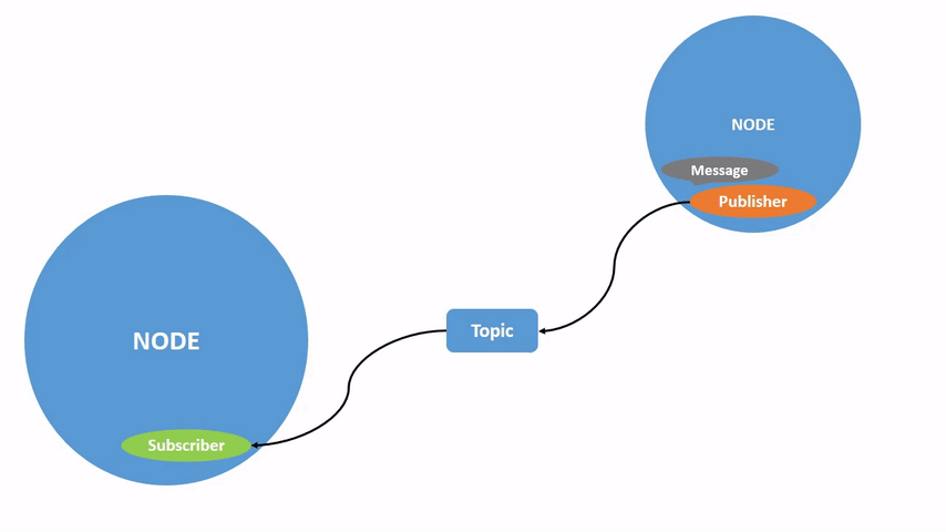 ../_images/Topic-SinglePublisherandSingleSubscriber.gif
